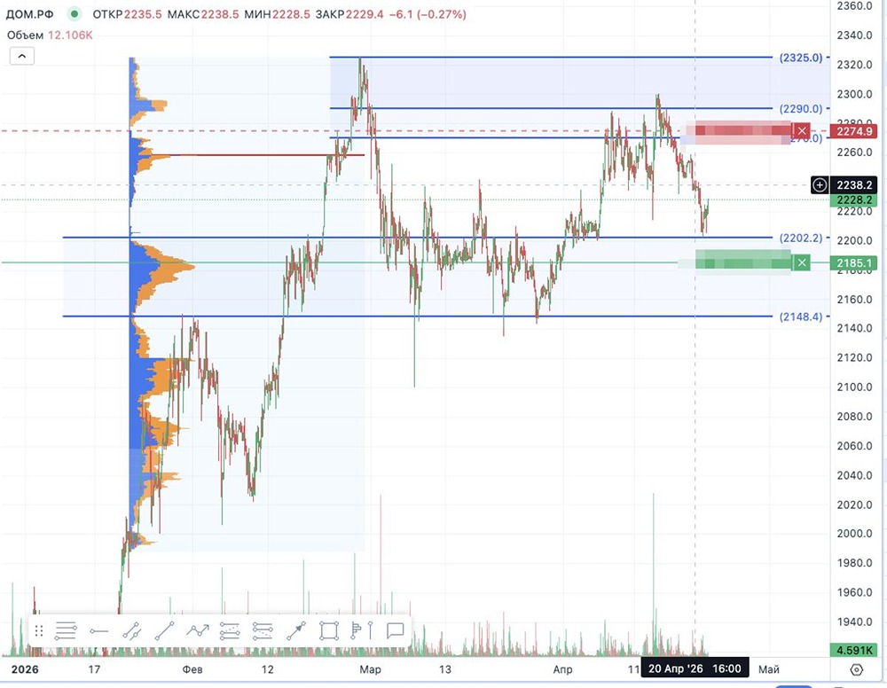 Акции «Дом.РФ» корректируются к поддержке
