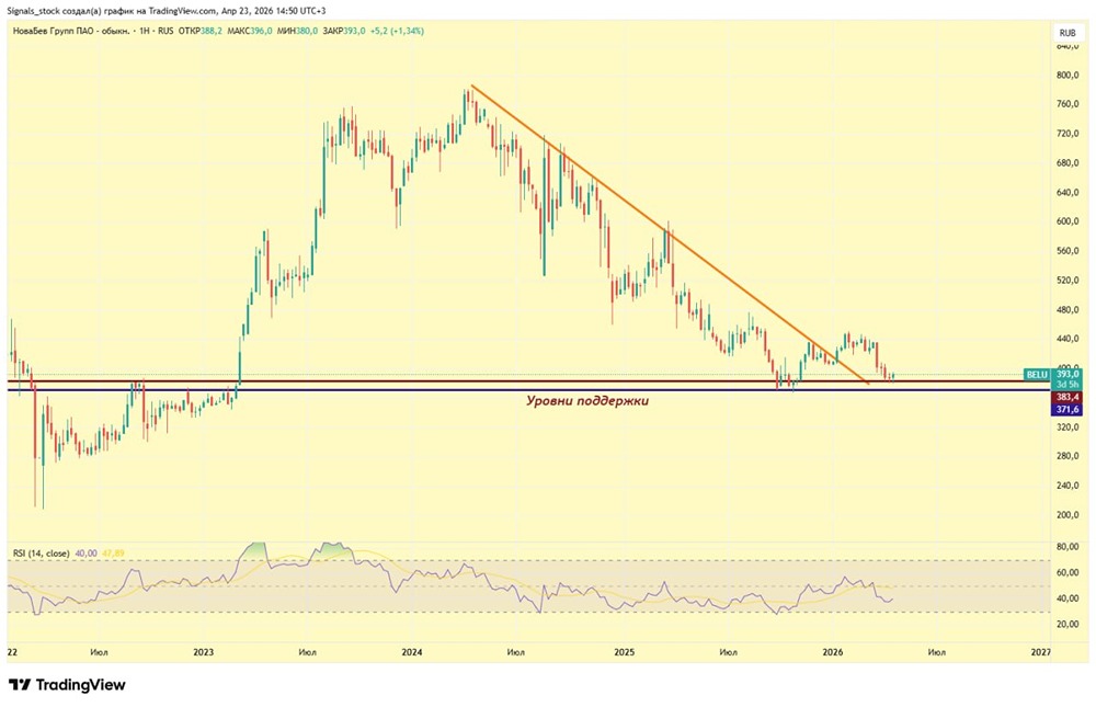 Ждать ли роста акций Новабев после 2‑недельного боковика?