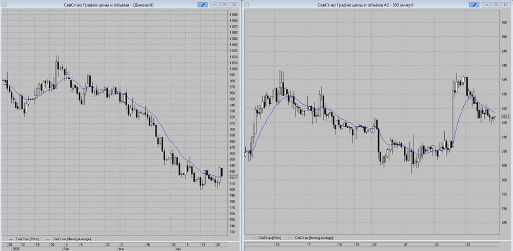 В акциях «Северсталь» ожидается коррекция