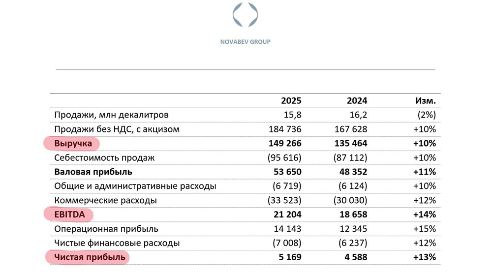 НоваБев Групп. Смотрим на отчет за 2025 год