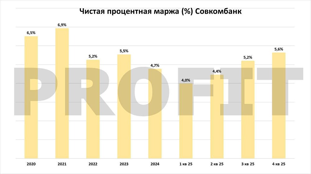 Совкомбанк: прибыль упала на 19,7 % — стоит ли покупать акции сейчас?

