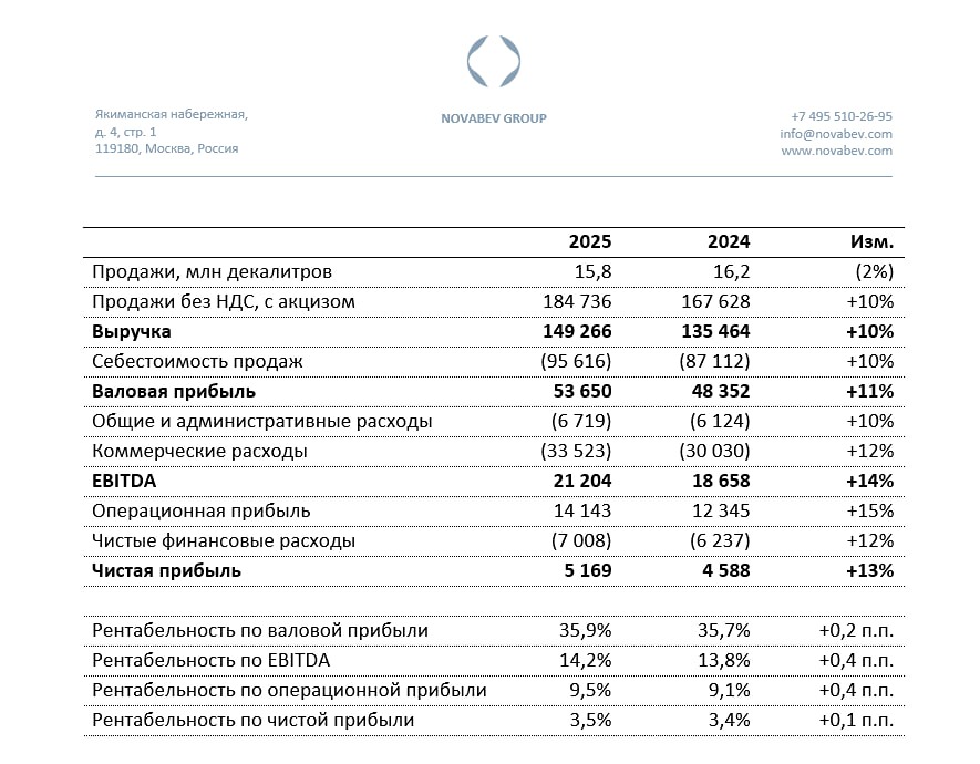 Novabev Group. Рост бизнеса продолжается. Что про ВинЛаб? 