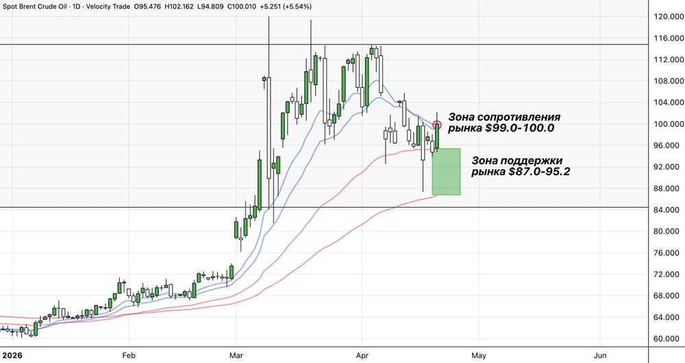 Нефть к концу дня ускорилась в росте до +5.5%