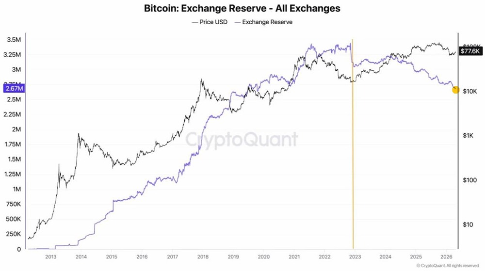 Совокупный баланс BTC на централизованных биржах продолжает стремительно снижаться