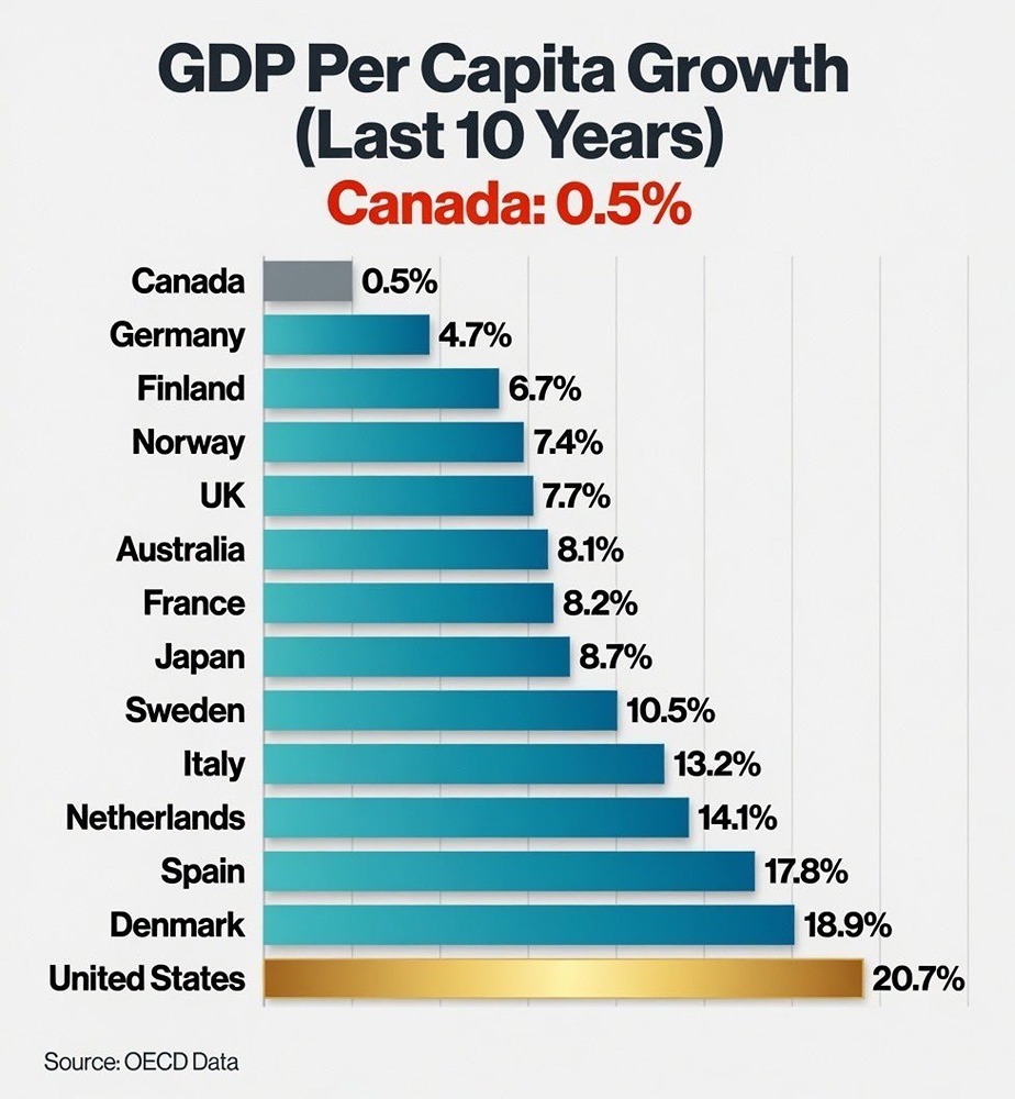 Канада показала самые низкие темпы роста ВВП среди крупных стран