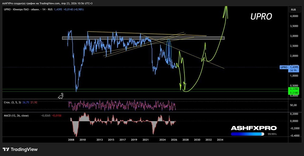 Долгосрочный технический взгляд на акции Юнипро