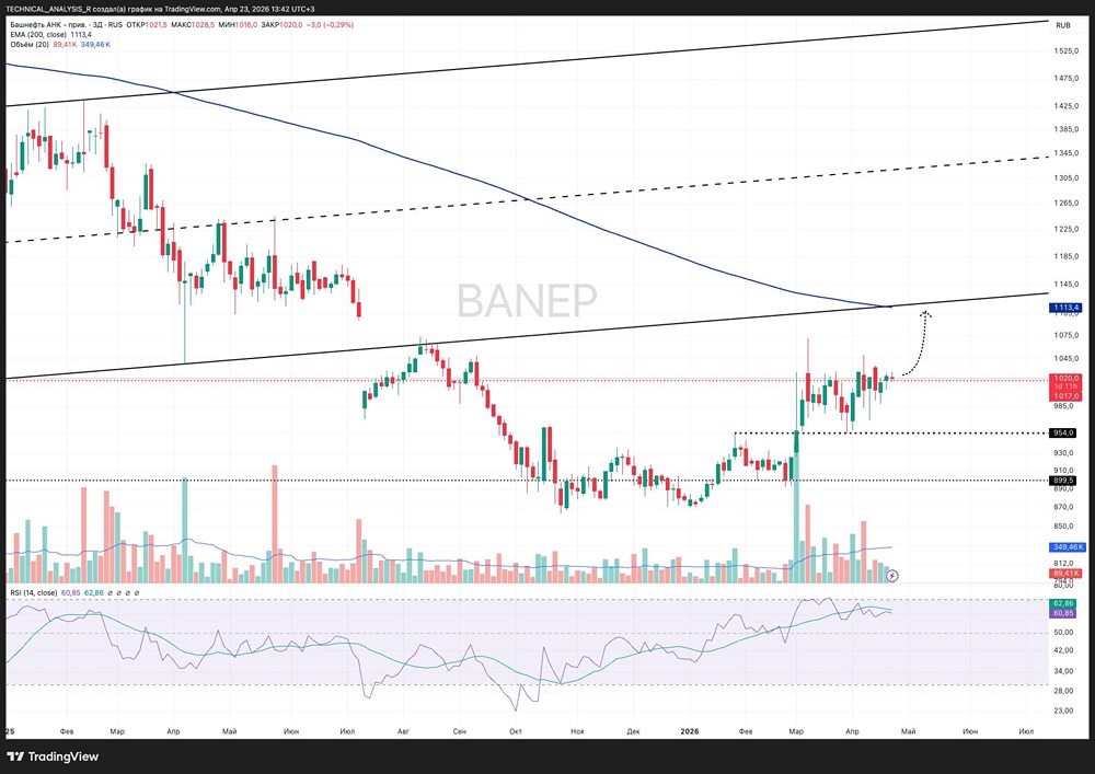 Свежая идея по акциям Башнефть