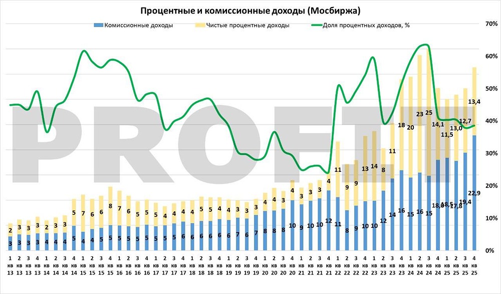 Мосбиржа: рост доходов, но падение прибыли — что будет дальше