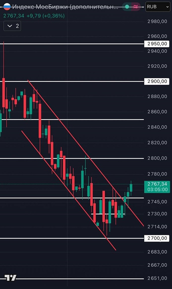 Вечерник мысли по индексу ММВБ