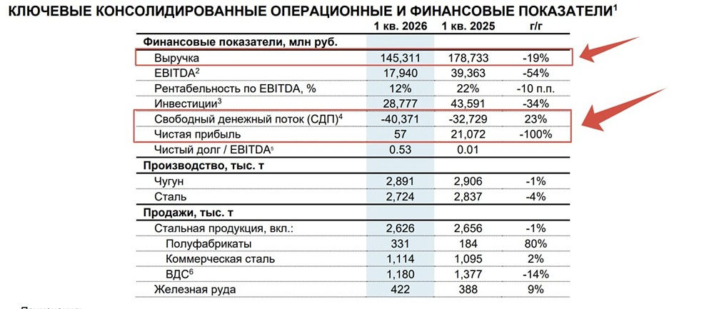 Северсталь. Отчет отражает ситуацию в экономике
