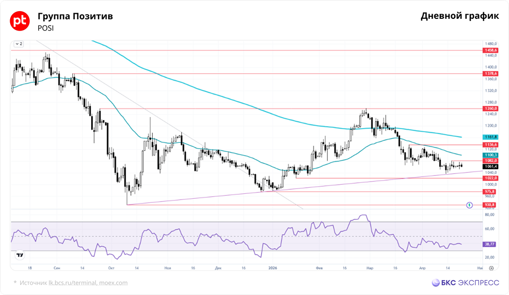 Почему акции Группы Позитив теряют в цене — и где их поддержка?