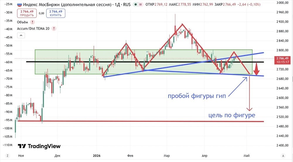 Технические риски в индексе ММВБ на текущий момент