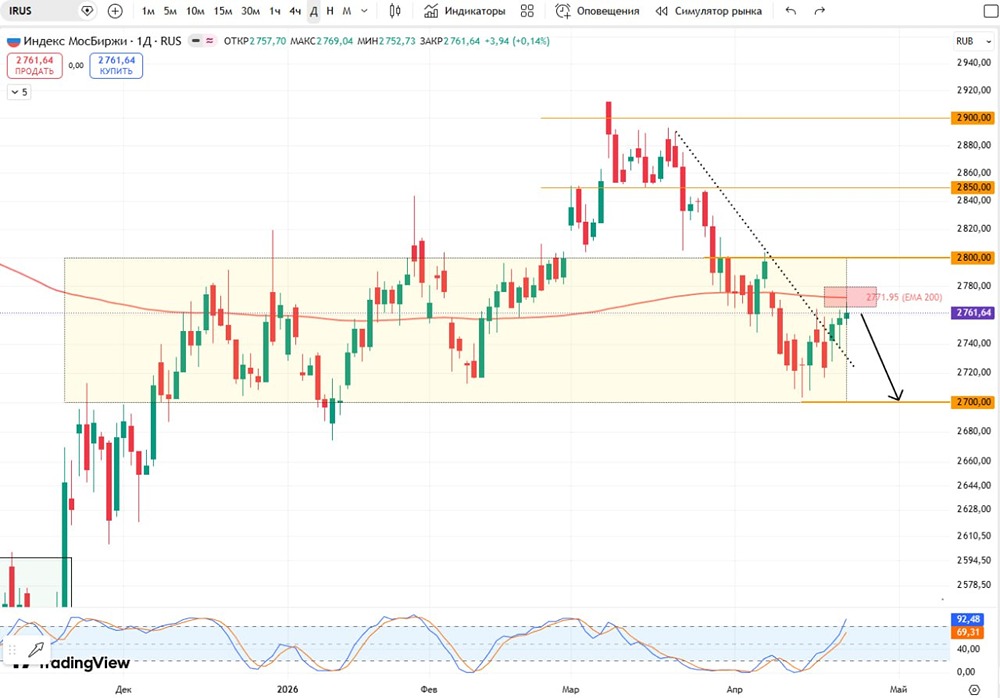 Обзор индекса МосБиржи