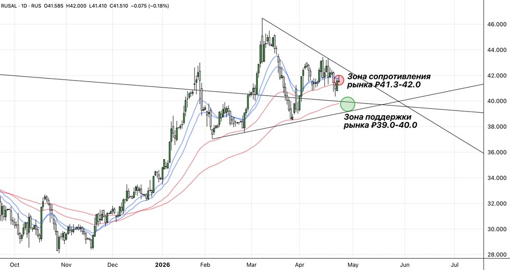 Экспресс-обзор по акциям Русал