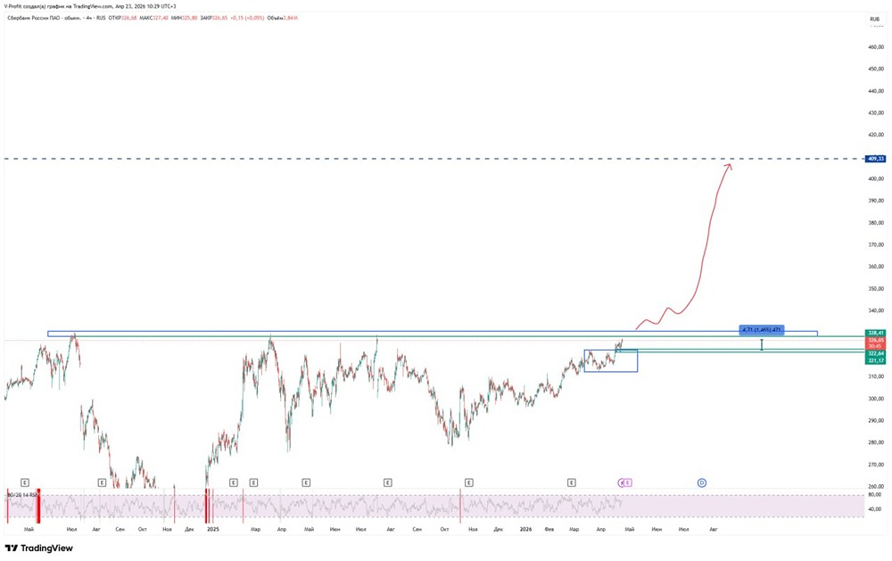 Акции Сбера выполнили важнейшее условие для продолжения роста