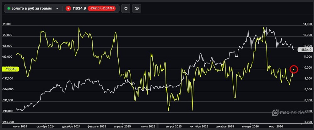 Золото в рублях за грамм: юрлица активно сокращают чистый шорт