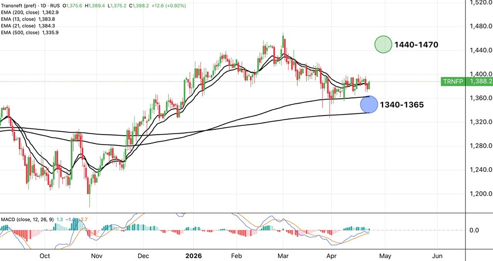 Акции Транснефть сегодня растут на 1%