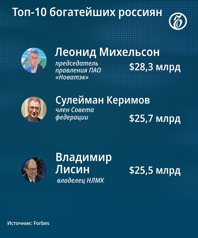 Forbes назвал самых богатых россиян в 2026 году