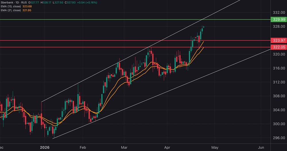 Акции Сбера снова обновляют локальные максимумы