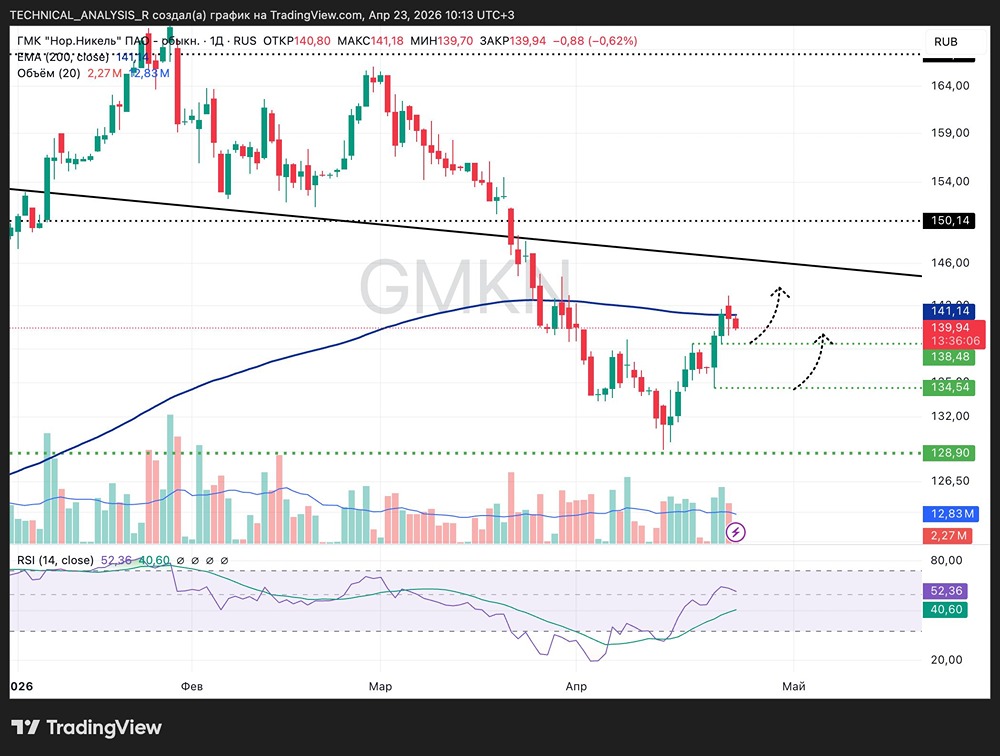Свежие мысли по акциям Норникель