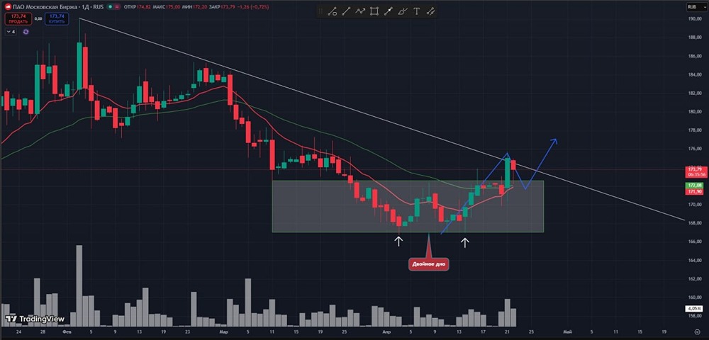 Мосбиржа: двойное дно и прорыв максимумов — пора входить в лонг