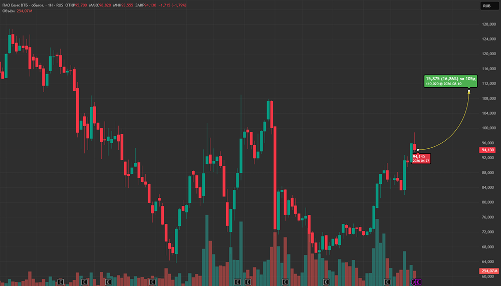Преодолеют ли акции ВТБ отметку 100 руб. — и когда ждать роста?