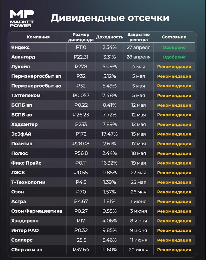 Дивидендные отсечки на российском фондовом рынке