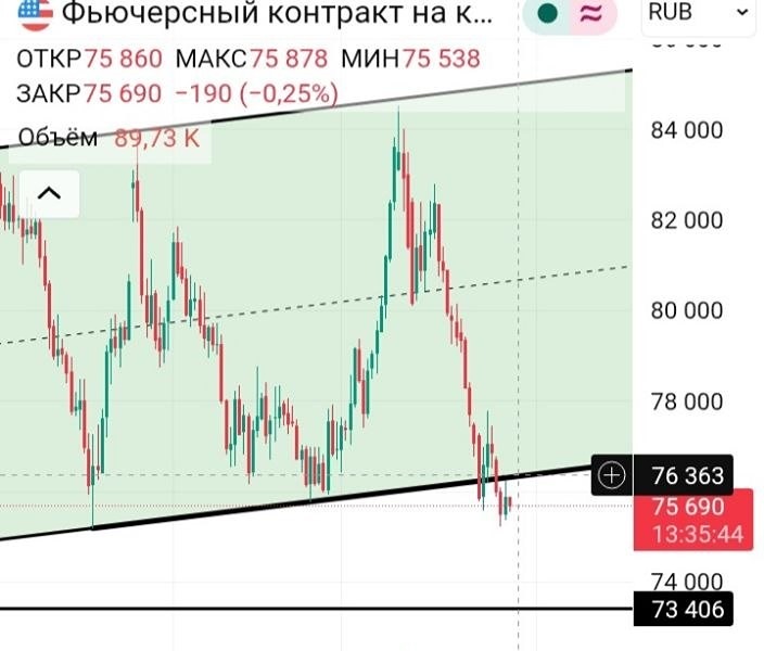 Фьючерс доллара пошел на ослабление