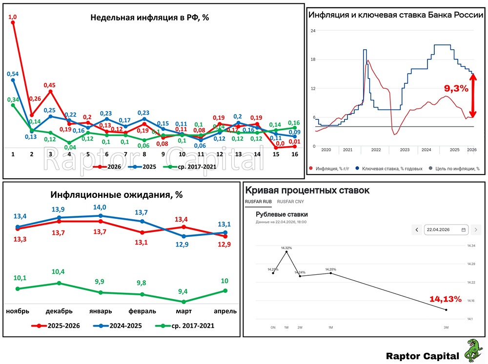 Заседание ЦБ 24 апреля: аналитики ждут снижения ключевой ставки до 14–14,5 %