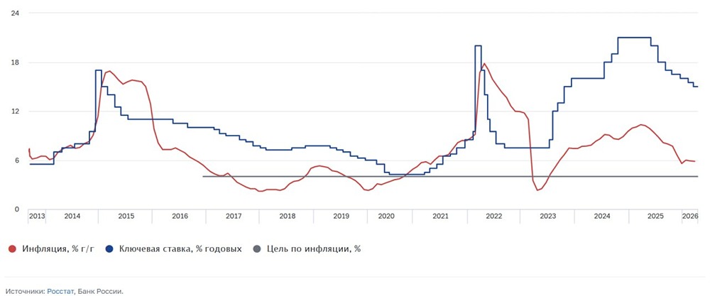 Завтра ожидается снижение ключевой ставки. На что оно повлияет?