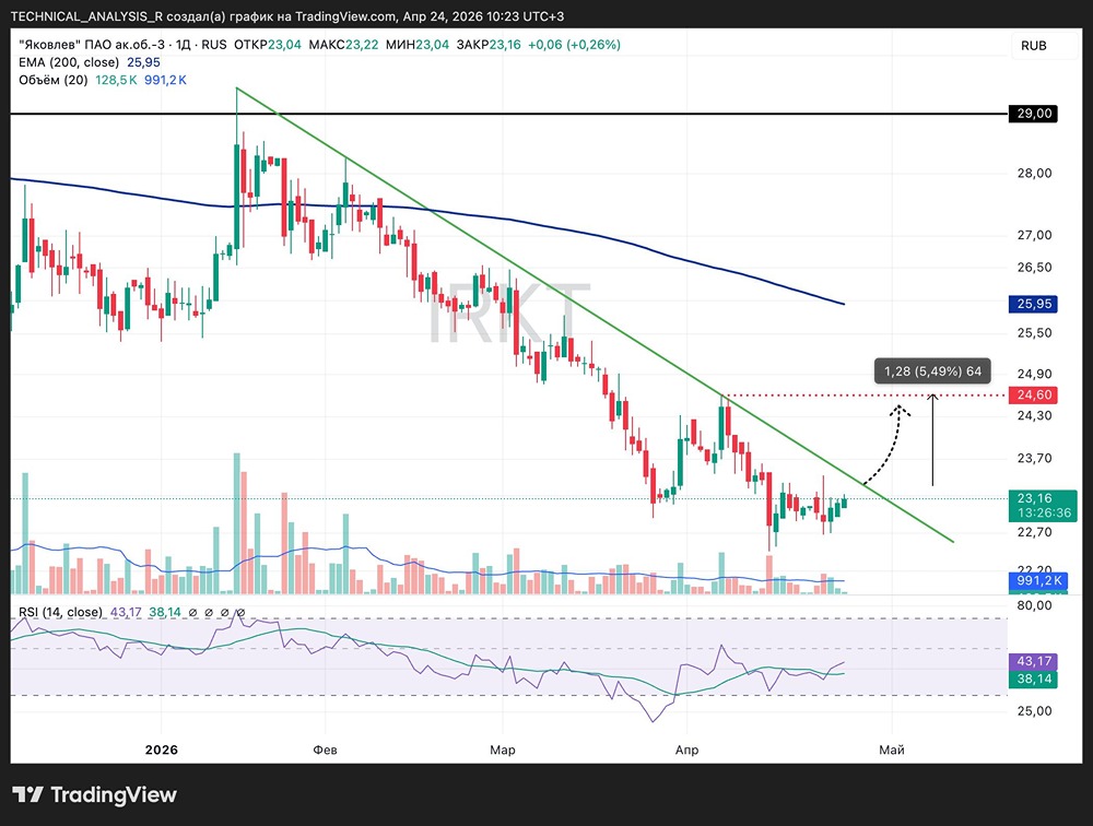Акции Яковлев всё еще находятся в нисходящем тренде