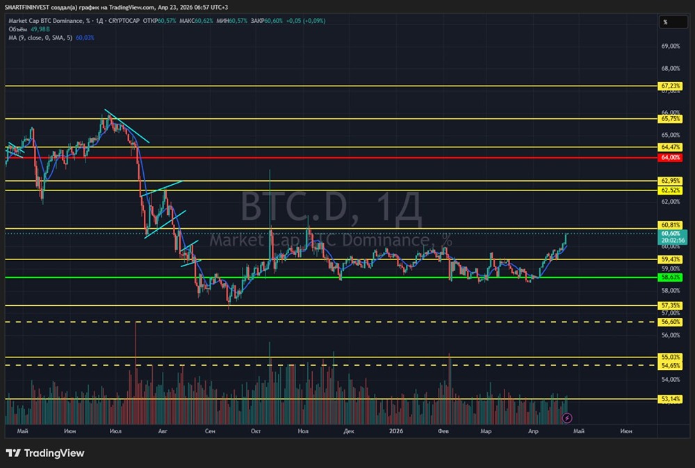 Доминация биткоина опять поднялась выше 60%