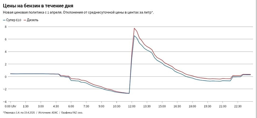 План немецкого правительства по снижению цен на топливо провалился