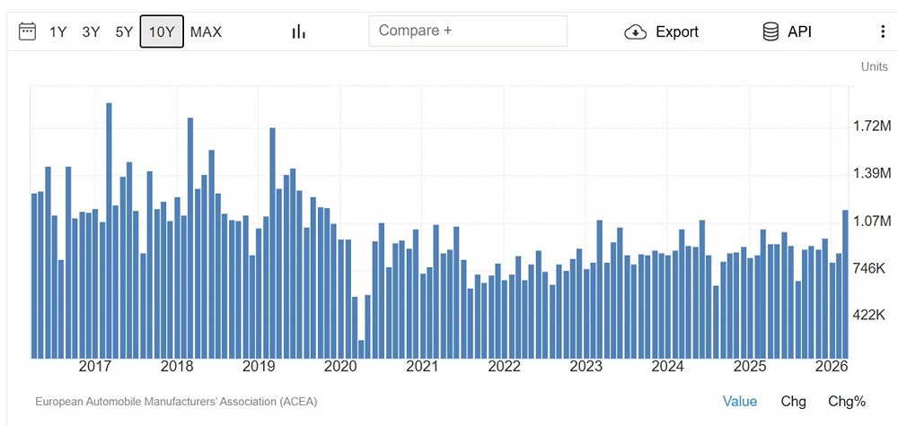 В марте 2026 года регистрация легковых автомобилей в ЕС выросла на 12,5% 