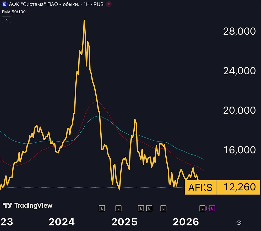 Акции АФК «Система» — инвесткейс на паузе