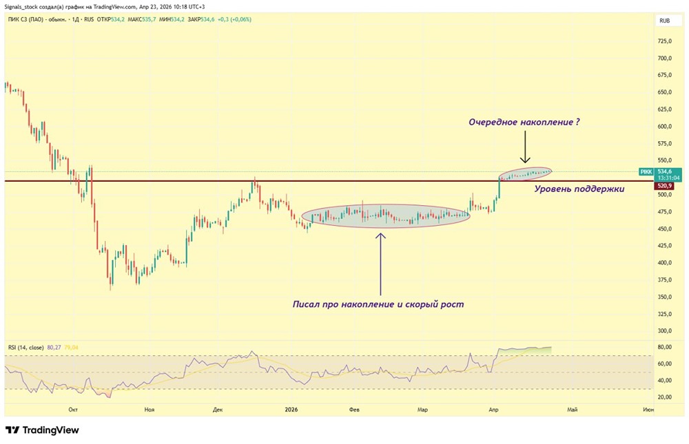 Акции ПИК: ждать продолжение роста?