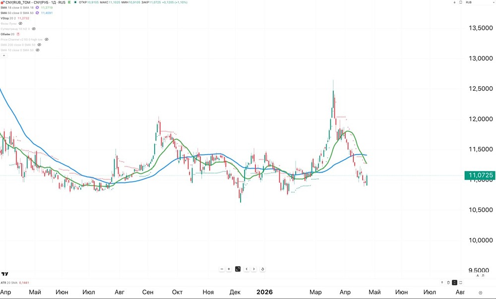 Юань, момент для закрытия шортов был неплохой