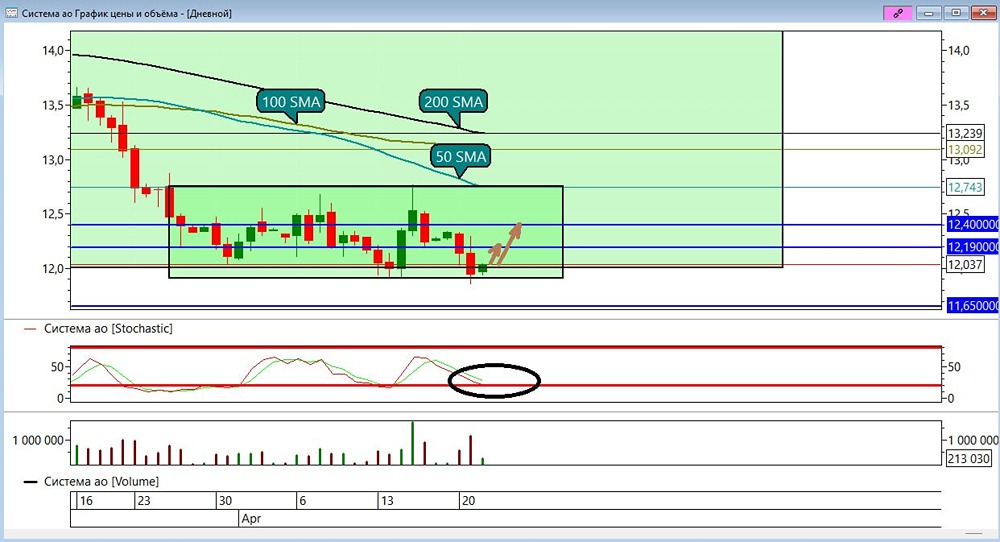 Стохастик в перепроданности — будет ли разворот по акциям АФК «Система»?