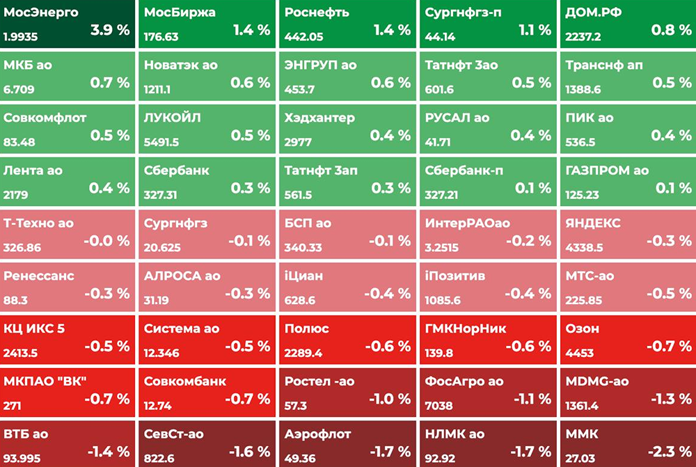 Фондовый рынок РФ: ставка и перспективы