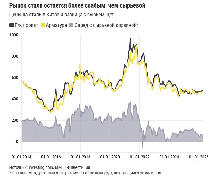Текущий спад на рынке стали — один из самых продолжительных за последние два десятилетия