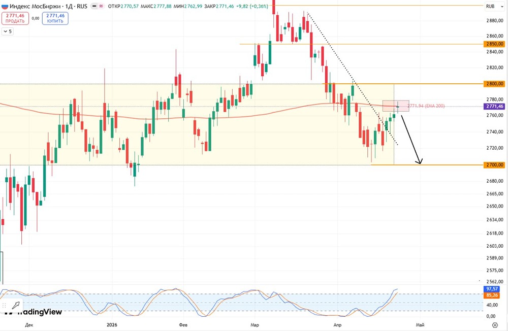 Утренний обзор индекса Мосбиржи