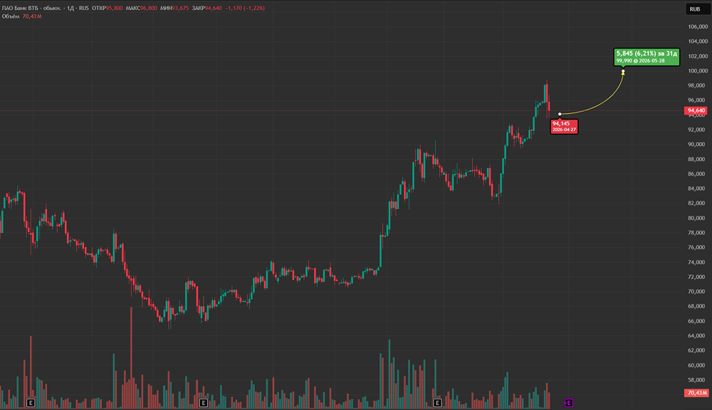 Почему инвесторы продают акции ВТБ?