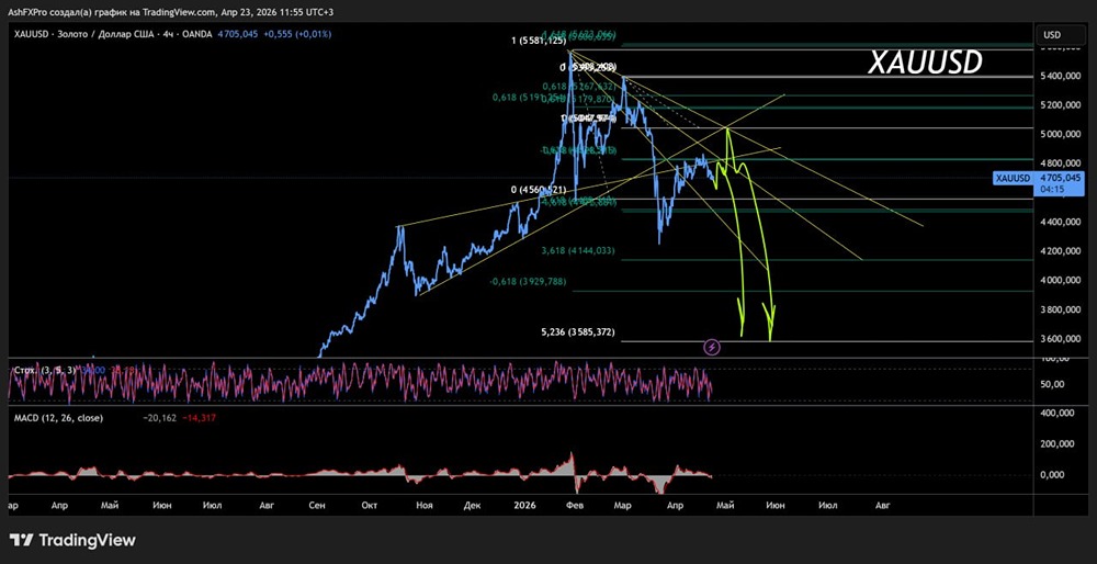 Котировки золота на графике формируют разворот с последующим падением