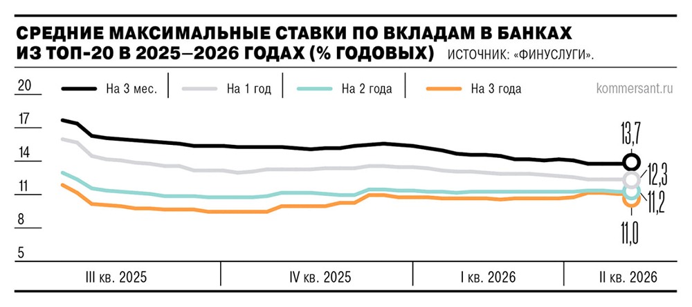 Банки заметно увеличили ставки по длинным депозитам