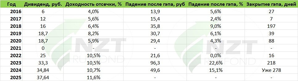 Стоит ли держать Сбер после дивидендной отсечки — ждать роста до 358 рублей