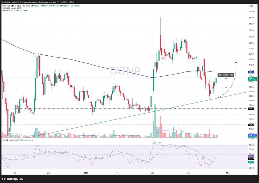 Акции Татнефть дали отскок от сильного уровня поддержки