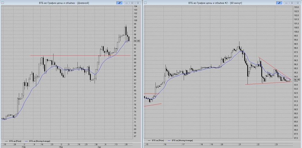 В акциях ВТБ пока реализуют медвежий сценарий