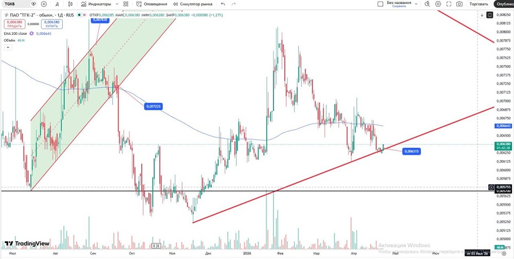 Свежая техническая идея по акциям ТГК-2