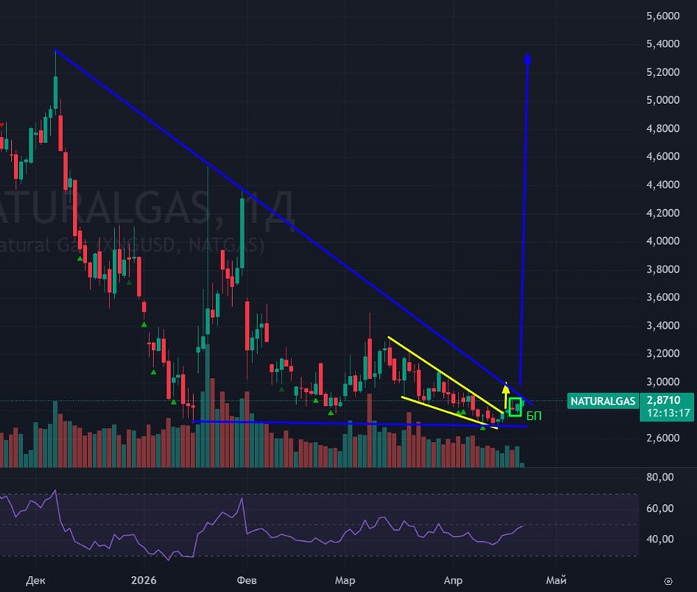 Накопление закончилось? Когда газ пойдёт вверх