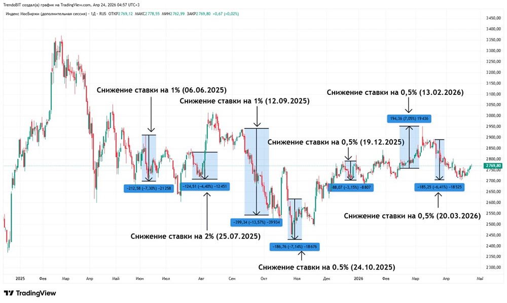 Как проходили предыдущие заседания ЦБ и какая была реакция рынка